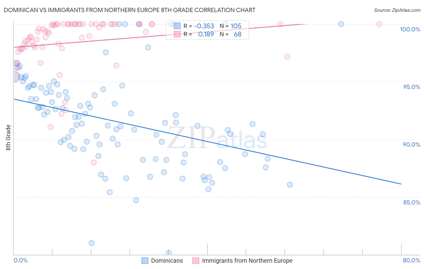 Dominican vs Immigrants from Northern Europe 8th Grade