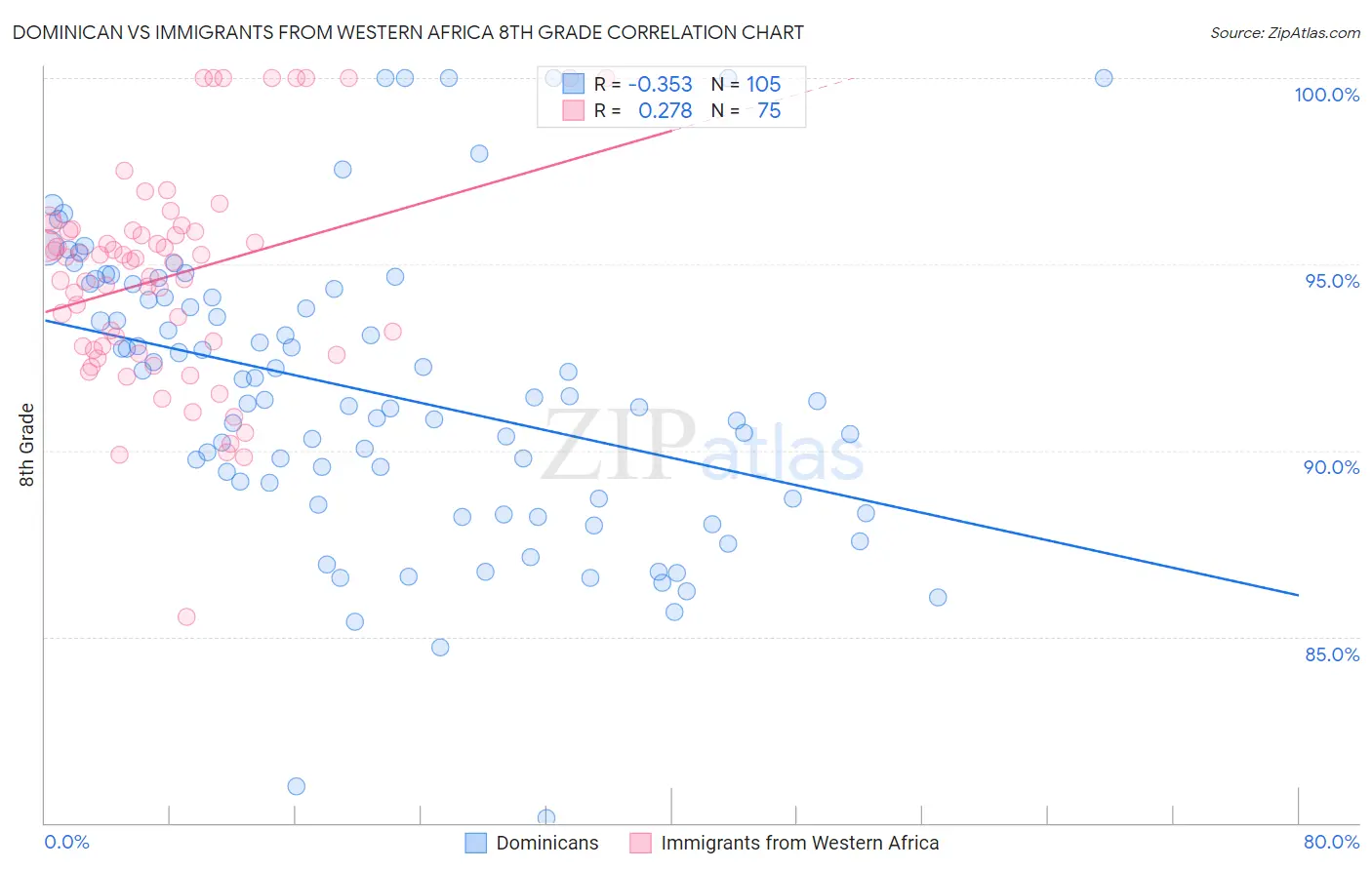 Dominican vs Immigrants from Western Africa 8th Grade