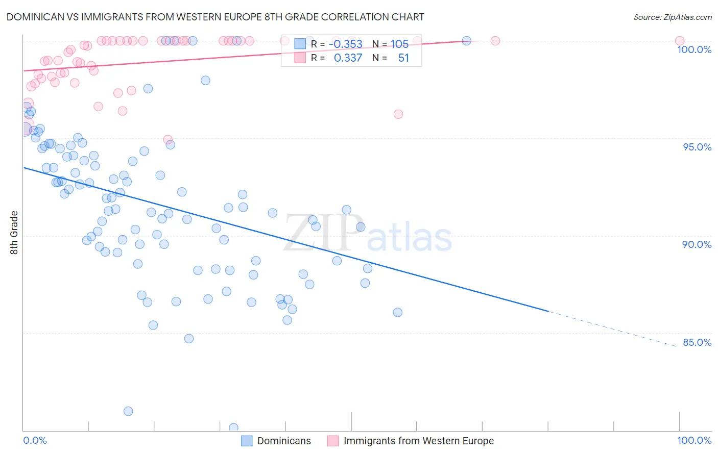 Dominican vs Immigrants from Western Europe 8th Grade