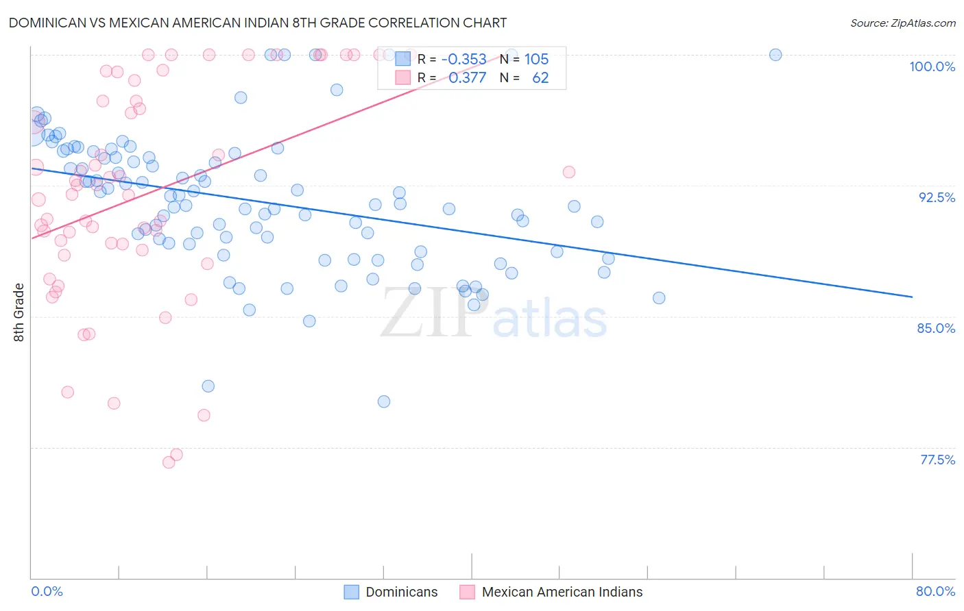 Dominican vs Mexican American Indian 8th Grade