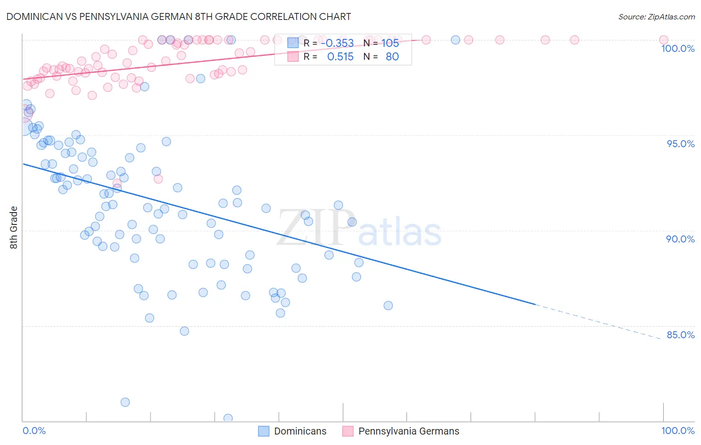 Dominican vs Pennsylvania German 8th Grade