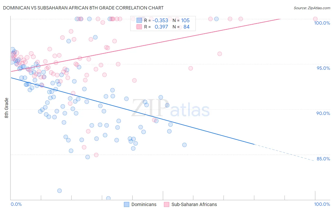 Dominican vs Subsaharan African 8th Grade