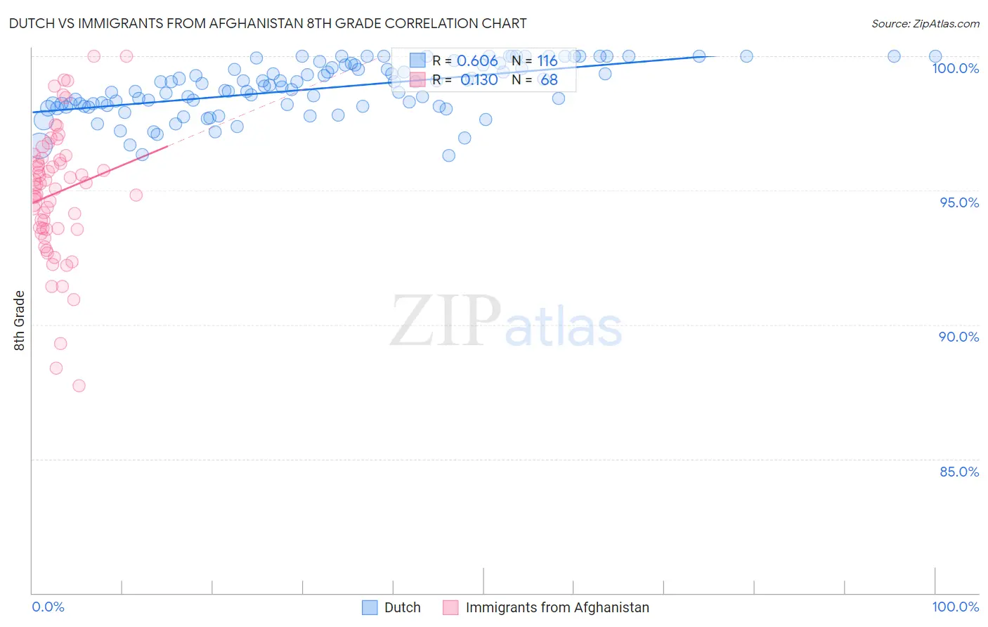 Dutch vs Immigrants from Afghanistan 8th Grade