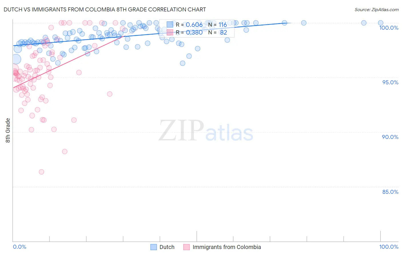 Dutch vs Immigrants from Colombia 8th Grade