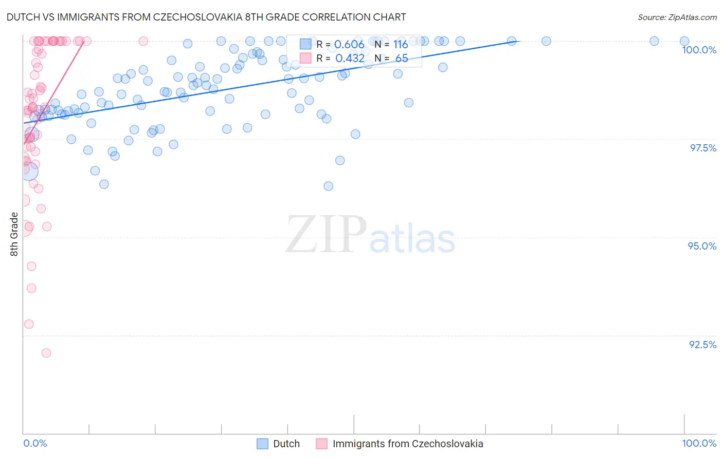 Dutch vs Immigrants from Czechoslovakia 8th Grade