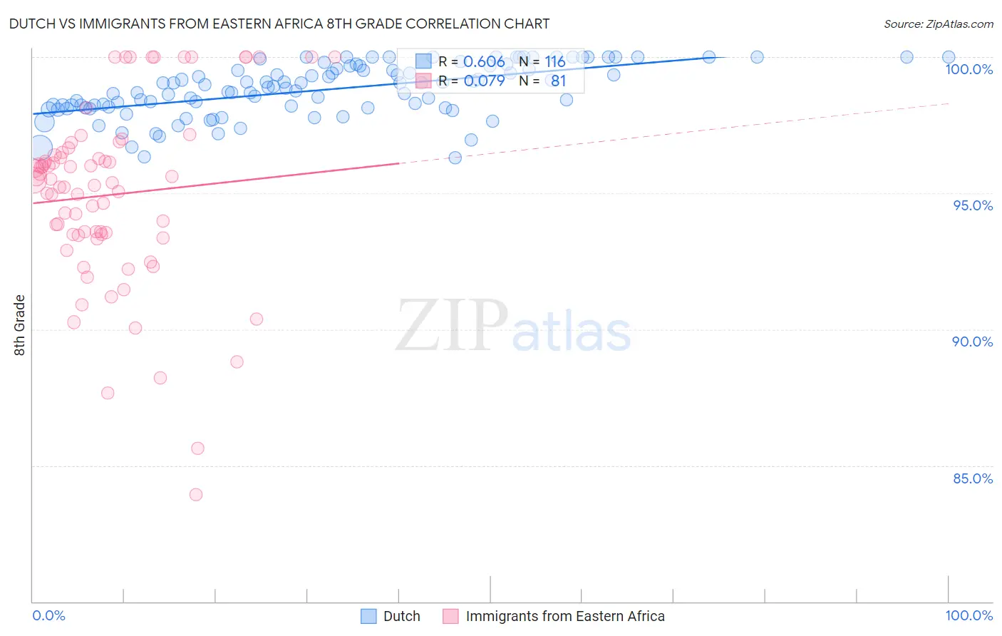 Dutch vs Immigrants from Eastern Africa 8th Grade