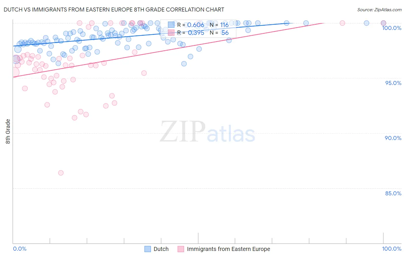 Dutch vs Immigrants from Eastern Europe 8th Grade