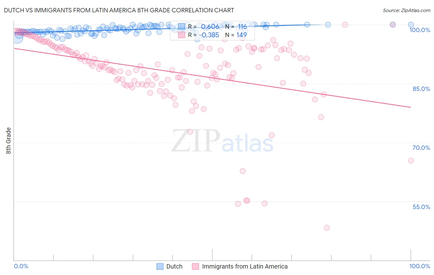 Dutch vs Immigrants from Latin America 8th Grade