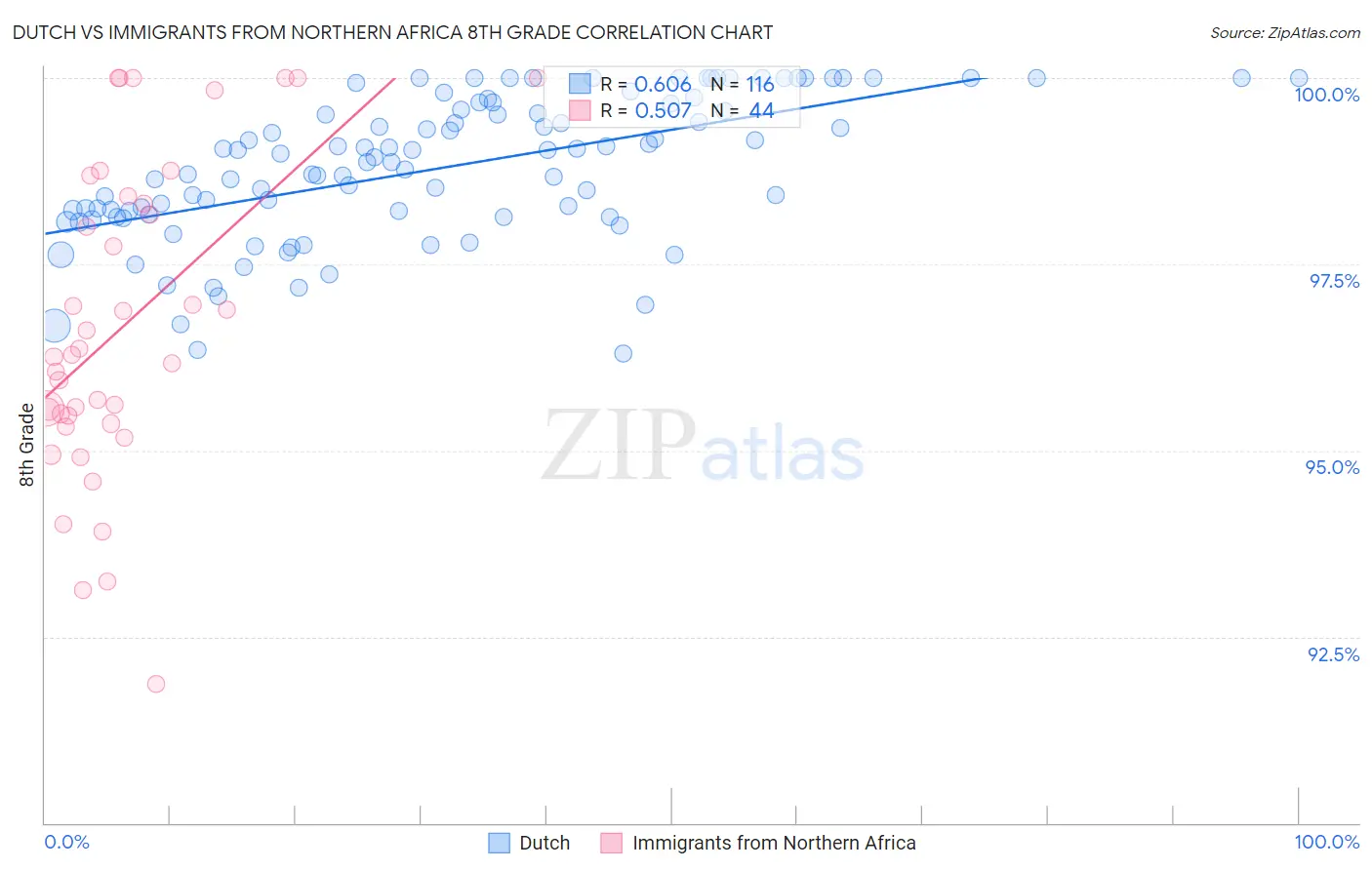 Dutch vs Immigrants from Northern Africa 8th Grade