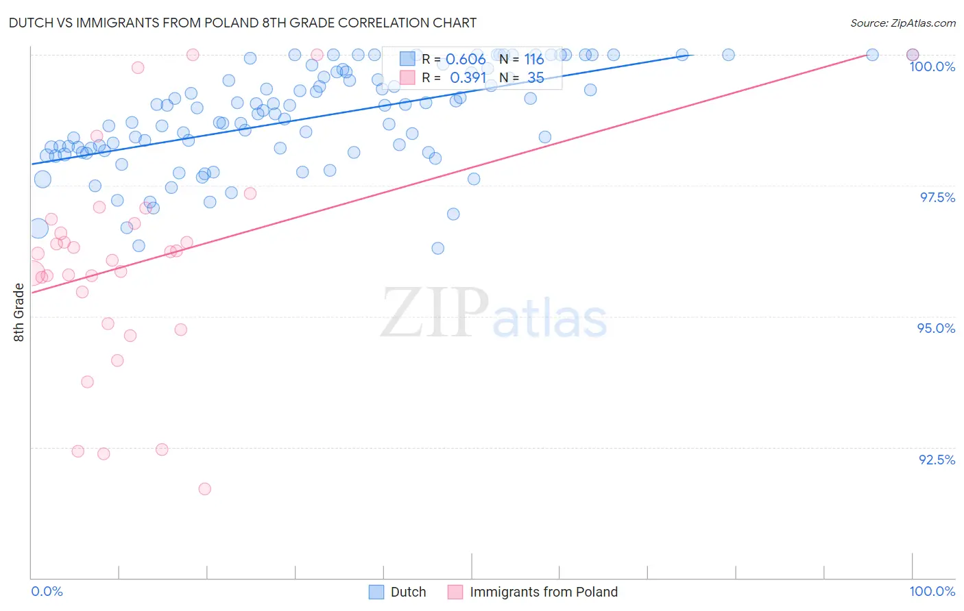 Dutch vs Immigrants from Poland 8th Grade