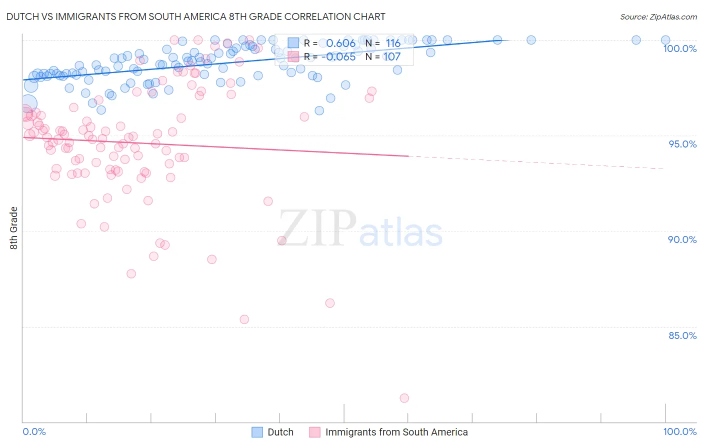 Dutch vs Immigrants from South America 8th Grade