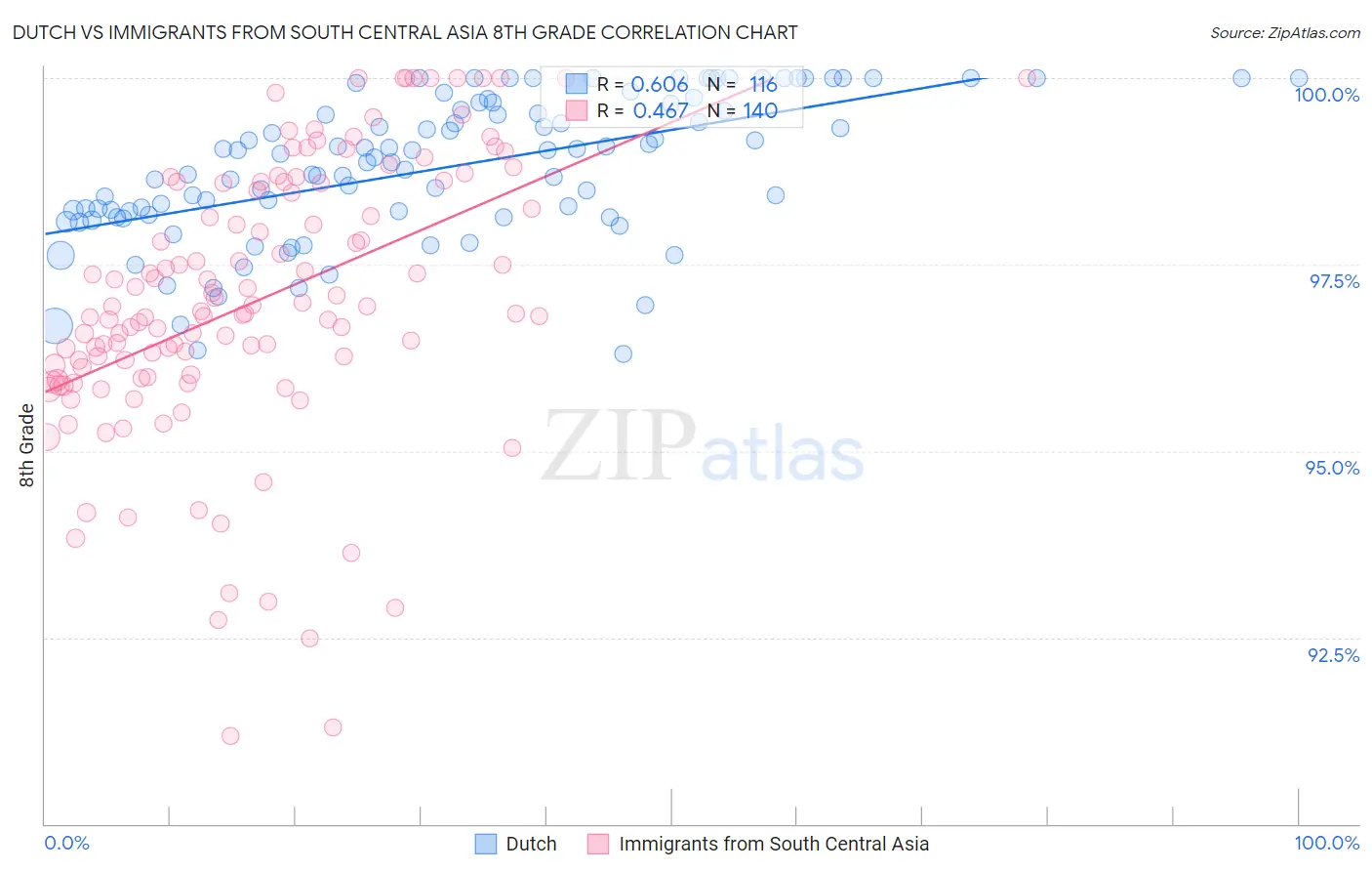 Dutch vs Immigrants from South Central Asia 8th Grade