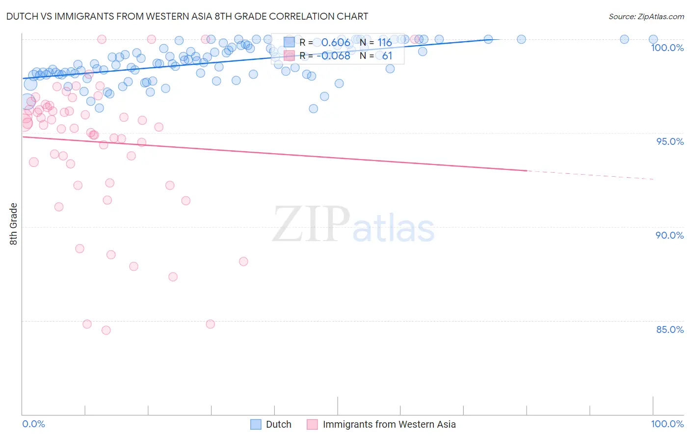 Dutch vs Immigrants from Western Asia 8th Grade