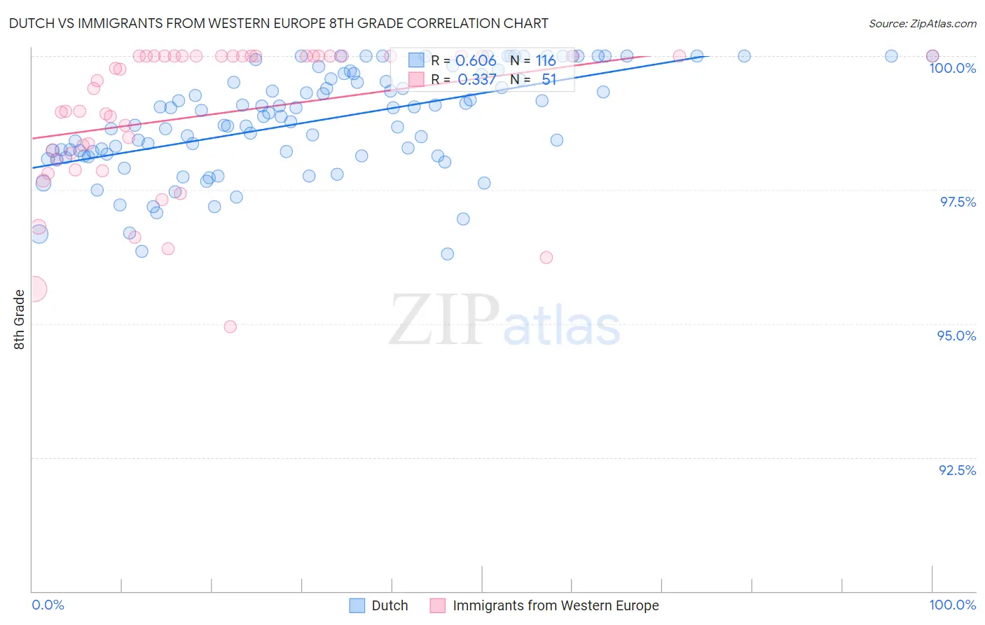 Dutch vs Immigrants from Western Europe 8th Grade