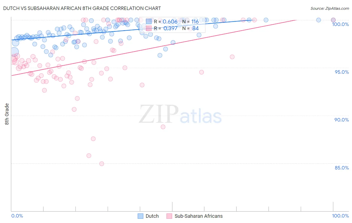 Dutch vs Subsaharan African 8th Grade