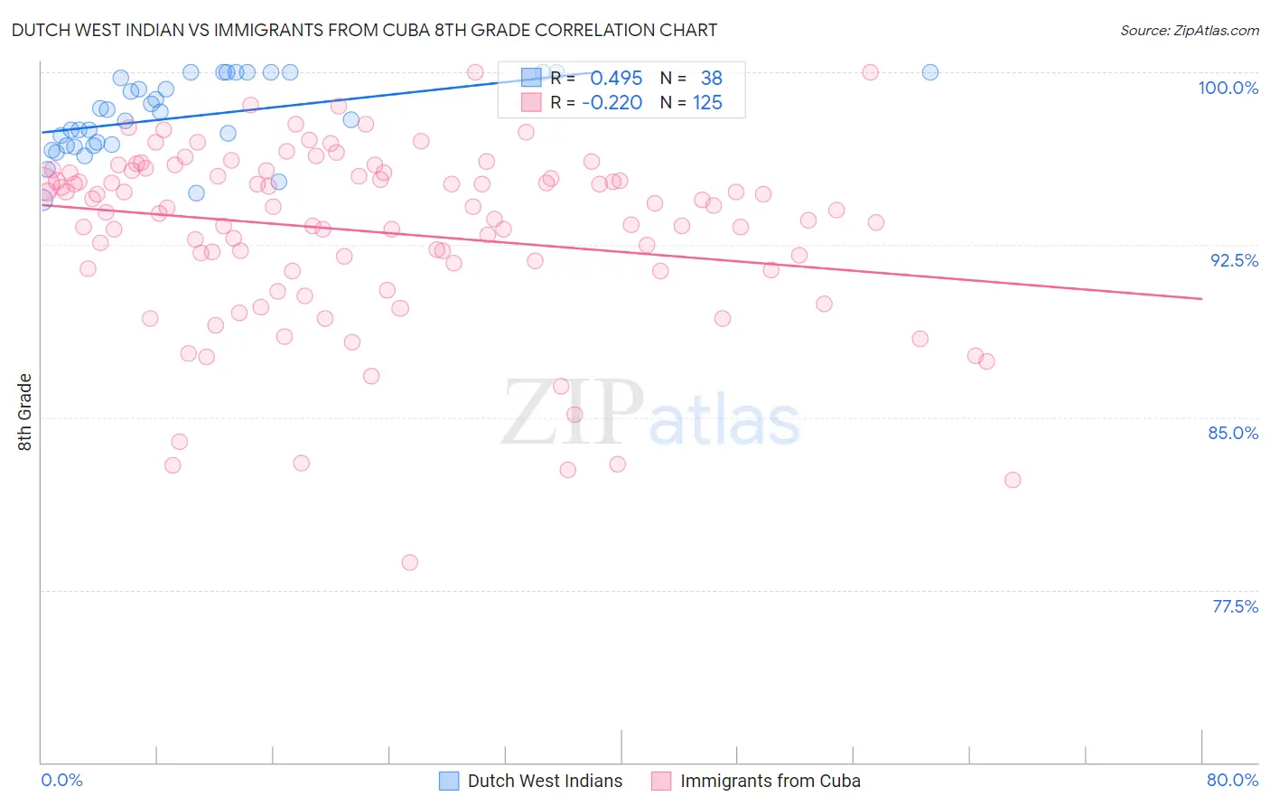 Dutch West Indian vs Immigrants from Cuba 8th Grade