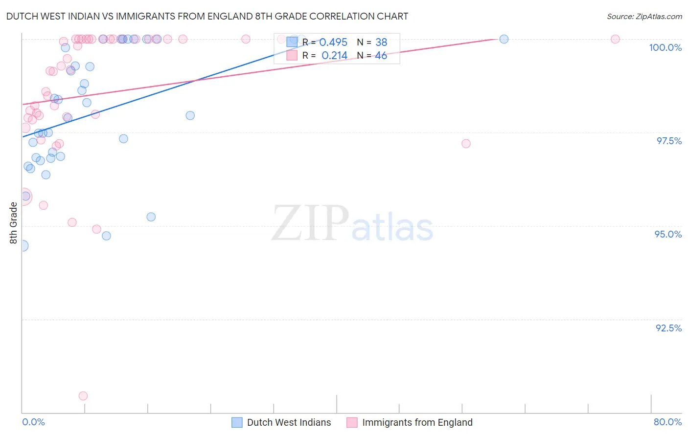 Dutch West Indian vs Immigrants from England 8th Grade