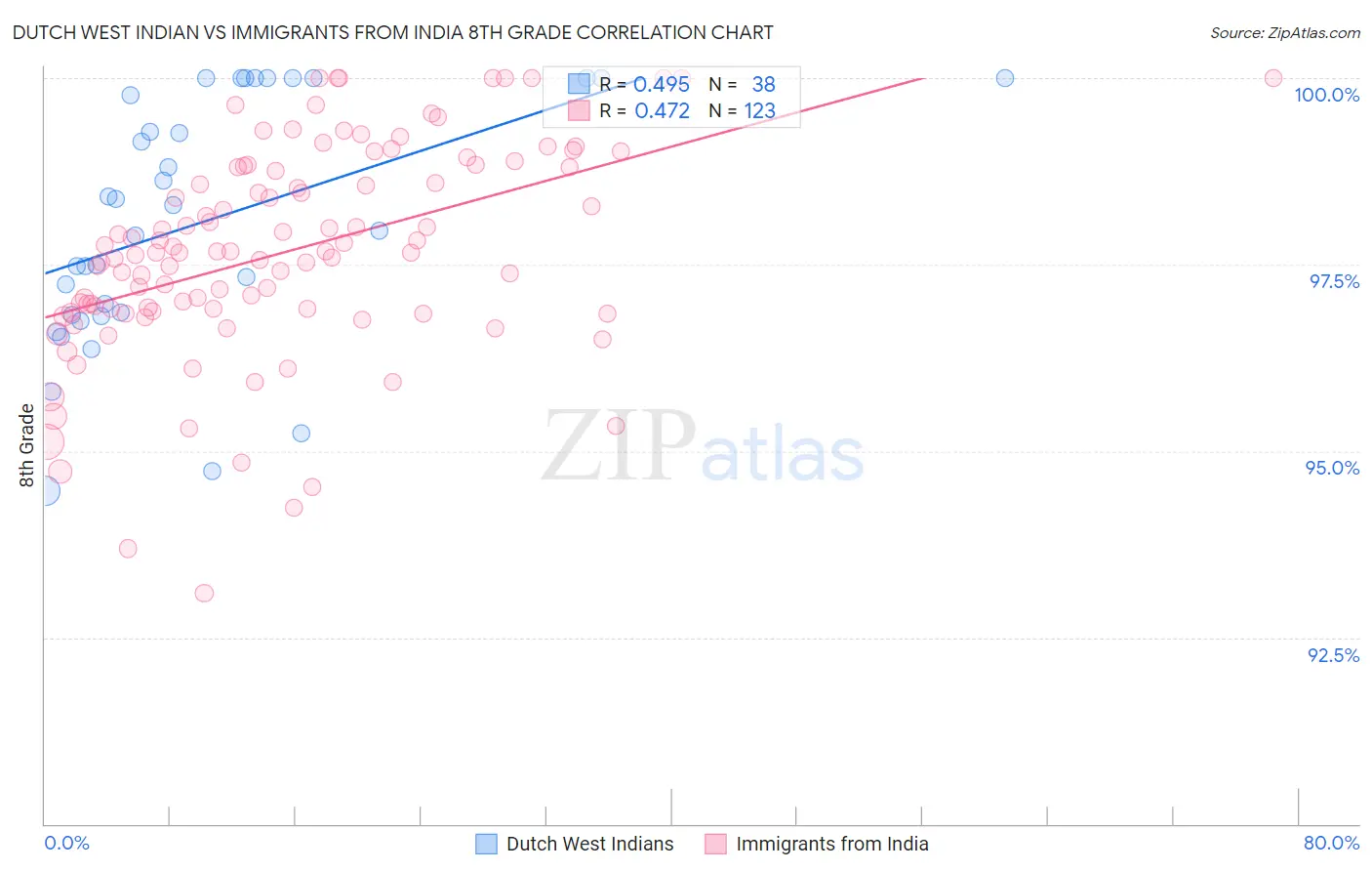 Dutch West Indian vs Immigrants from India 8th Grade