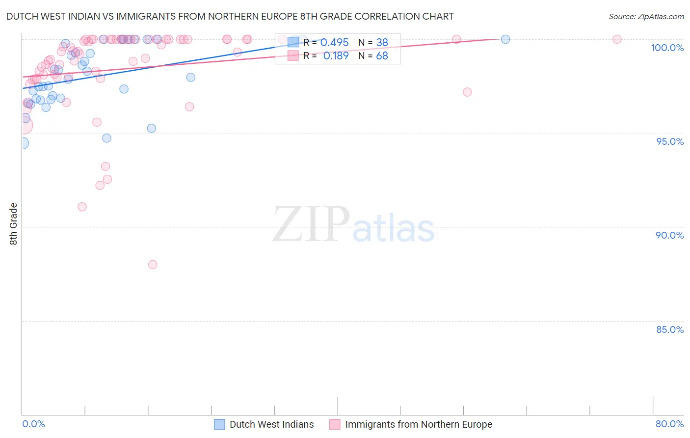 Dutch West Indian vs Immigrants from Northern Europe 8th Grade