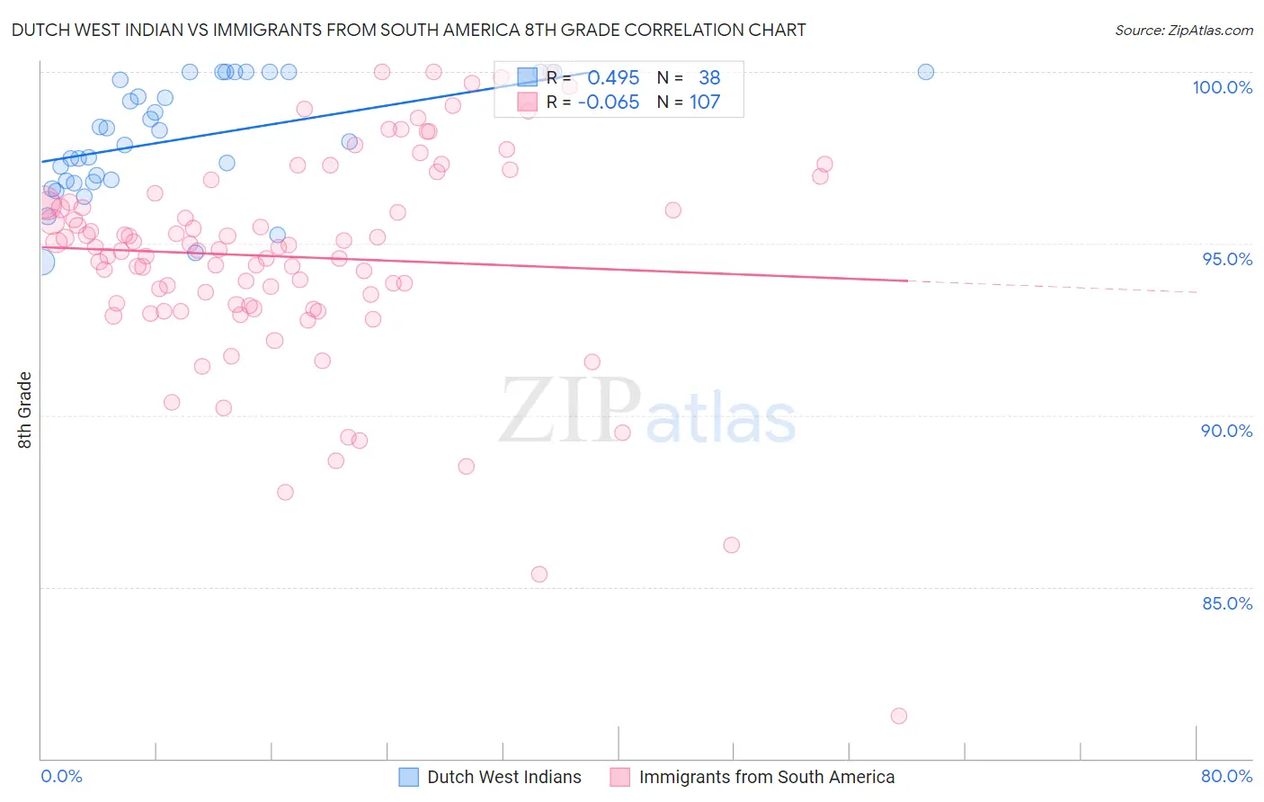 Dutch West Indian vs Immigrants from South America 8th Grade