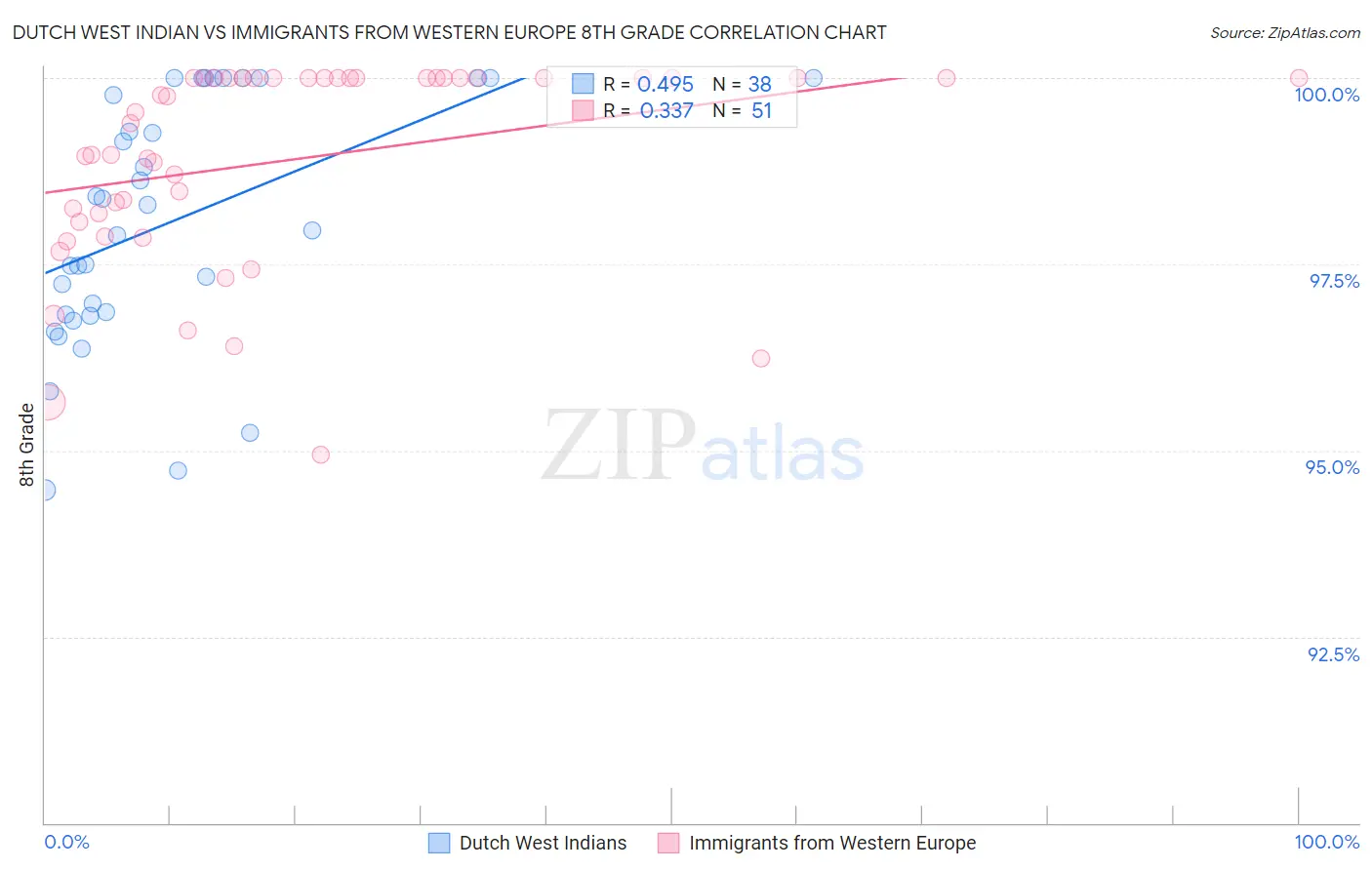 Dutch West Indian vs Immigrants from Western Europe 8th Grade