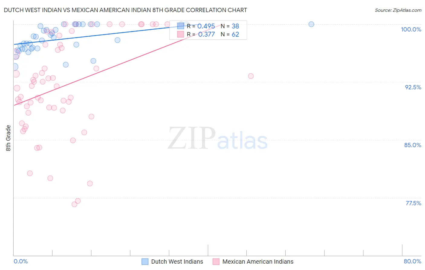 Dutch West Indian vs Mexican American Indian 8th Grade