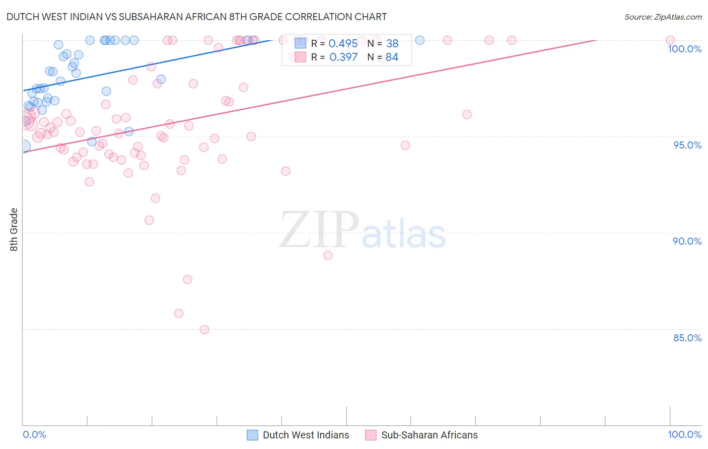 Dutch West Indian vs Subsaharan African 8th Grade