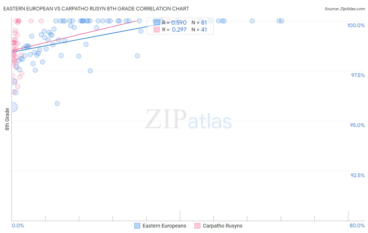 Eastern European vs Carpatho Rusyn 8th Grade