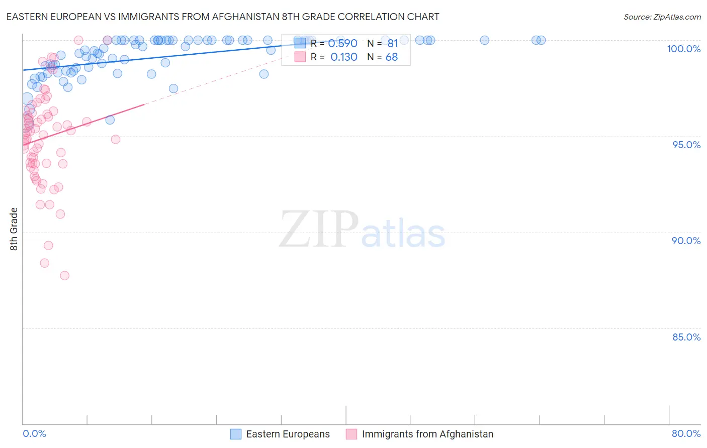 Eastern European vs Immigrants from Afghanistan 8th Grade