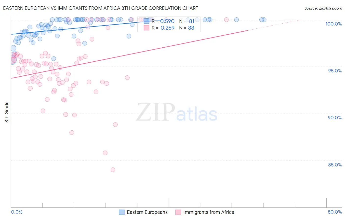 Eastern European vs Immigrants from Africa 8th Grade