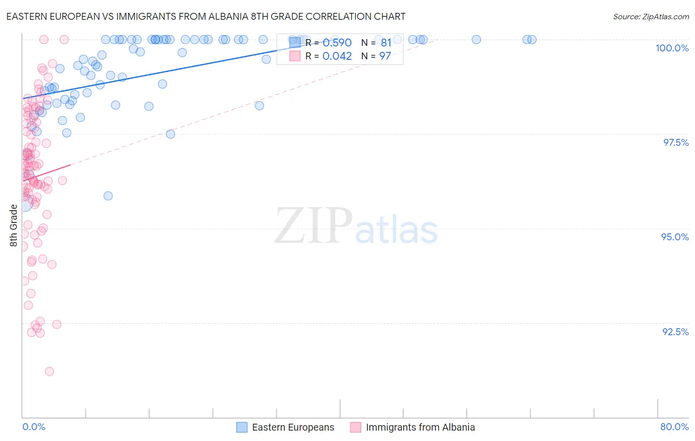 Eastern European vs Immigrants from Albania 8th Grade