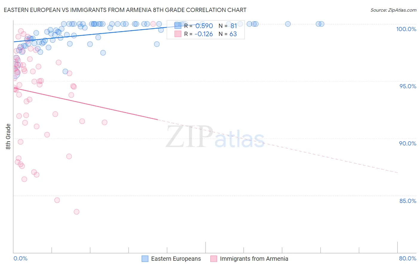 Eastern European vs Immigrants from Armenia 8th Grade