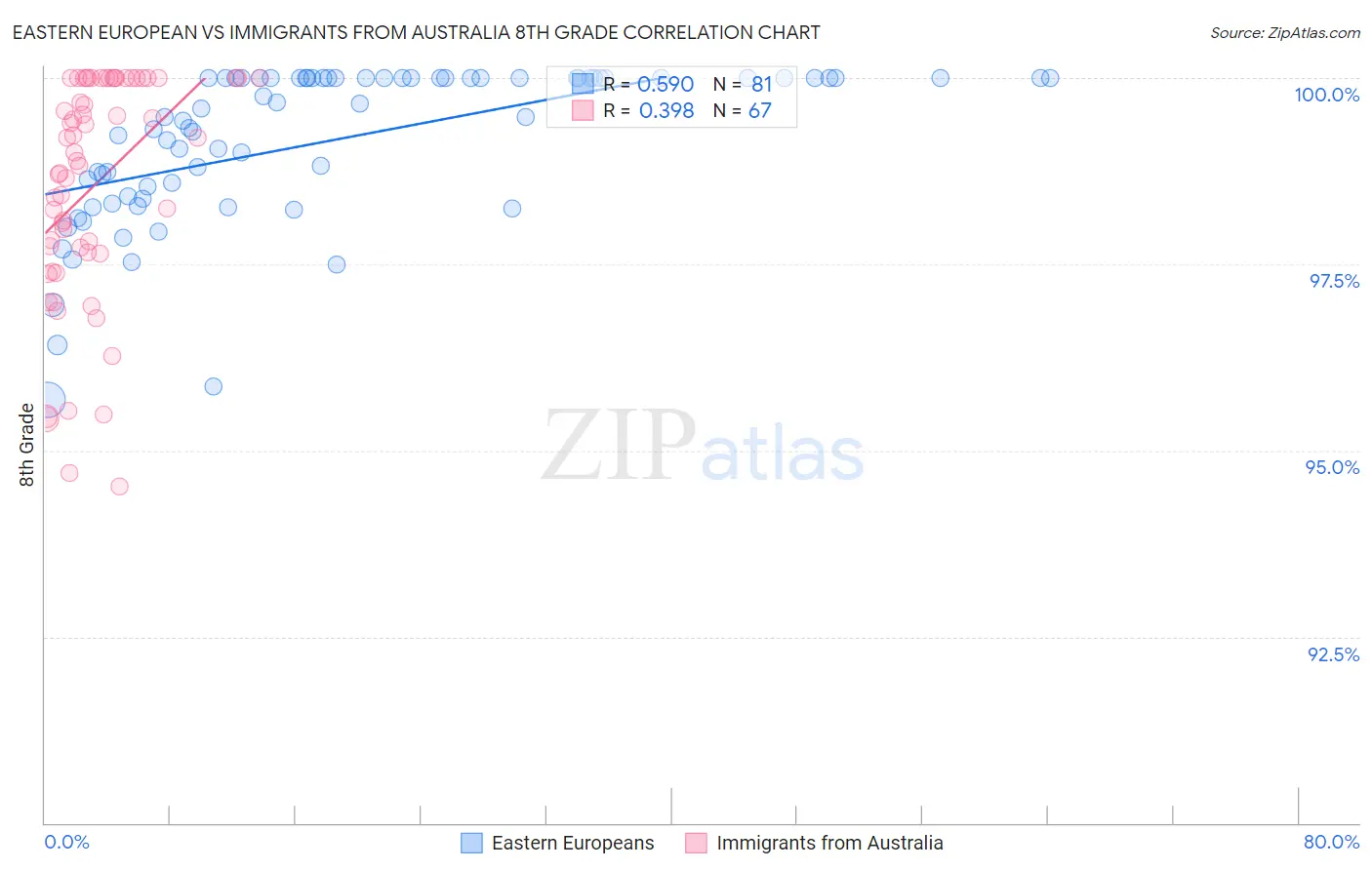 Eastern European vs Immigrants from Australia 8th Grade