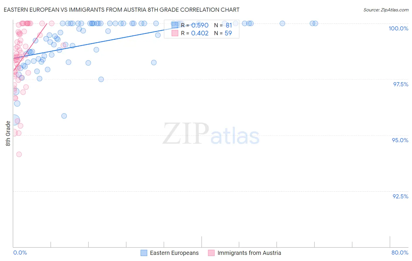 Eastern European vs Immigrants from Austria 8th Grade