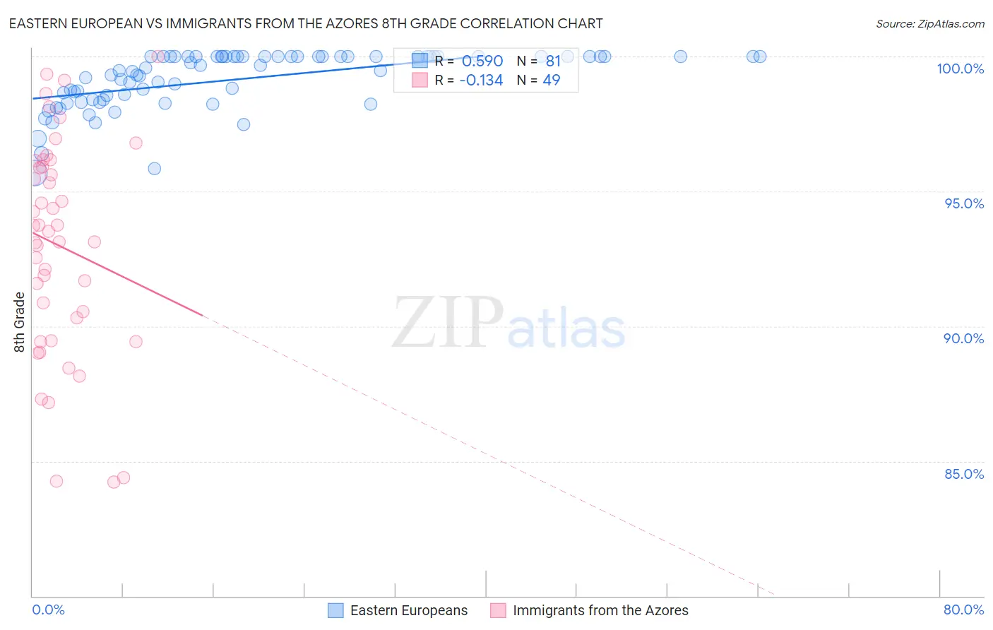 Eastern European vs Immigrants from the Azores 8th Grade