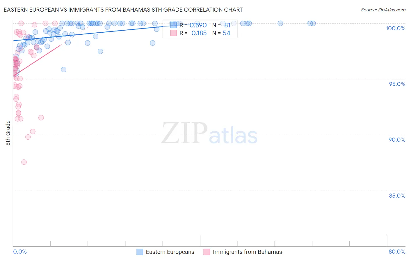 Eastern European vs Immigrants from Bahamas 8th Grade