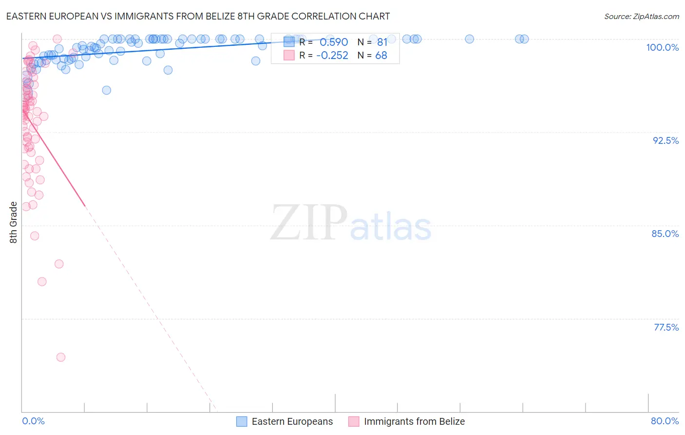 Eastern European vs Immigrants from Belize 8th Grade
