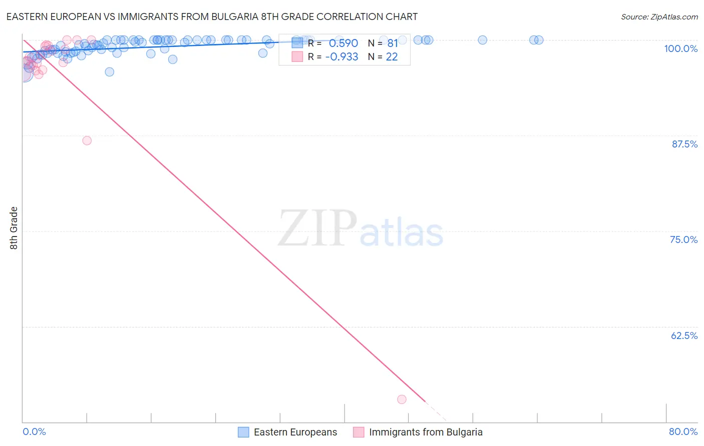 Eastern European vs Immigrants from Bulgaria 8th Grade
