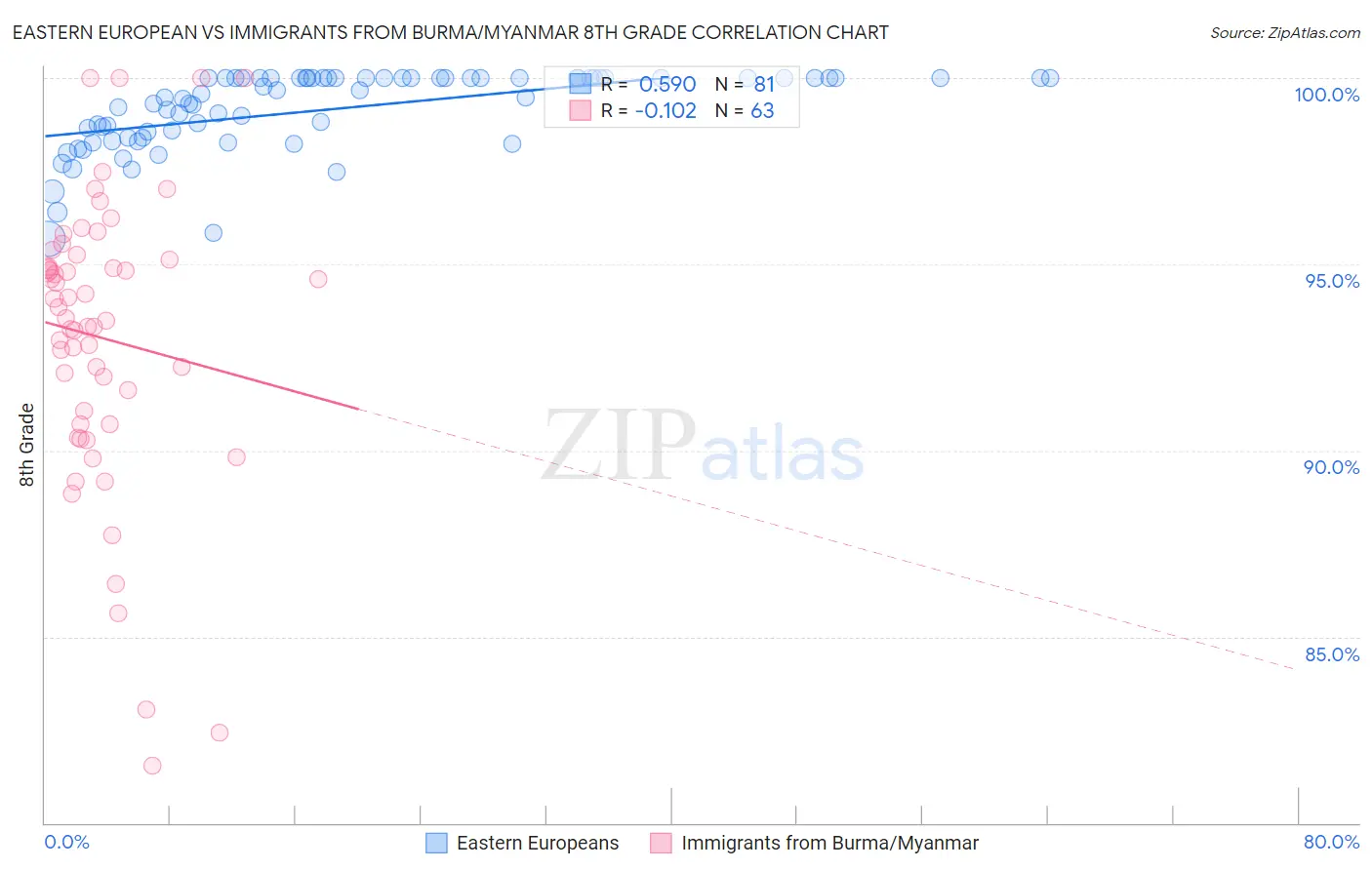 Eastern European vs Immigrants from Burma/Myanmar 8th Grade