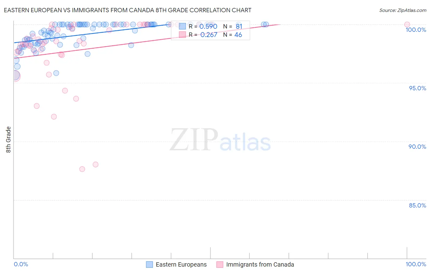 Eastern European vs Immigrants from Canada 8th Grade