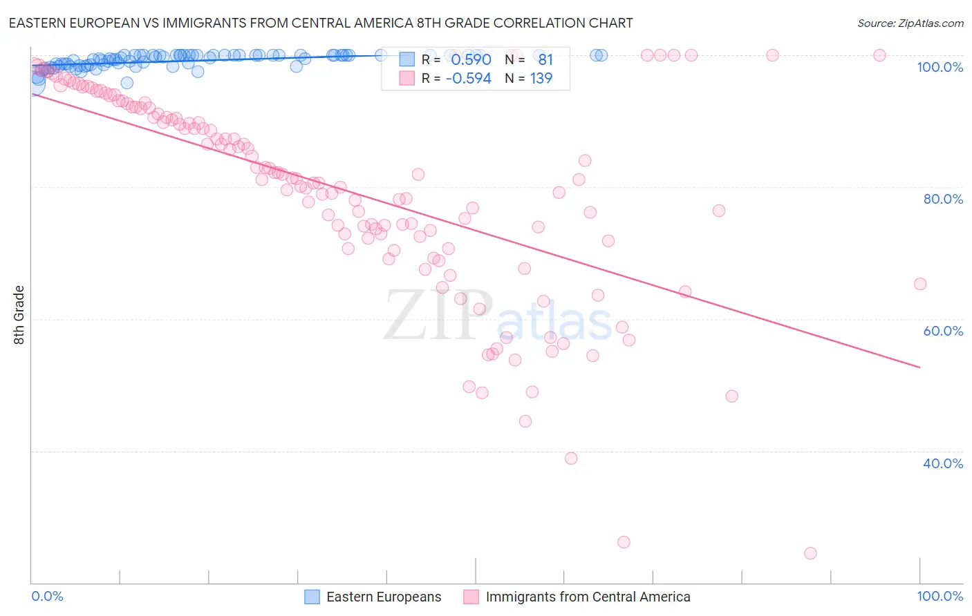 Eastern European vs Immigrants from Central America 8th Grade