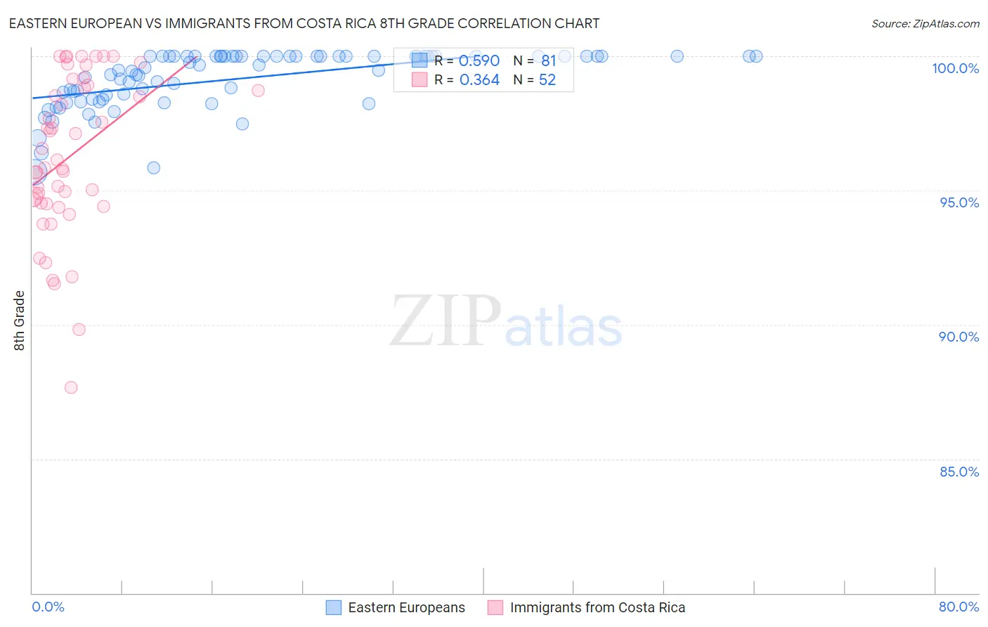 Eastern European vs Immigrants from Costa Rica 8th Grade