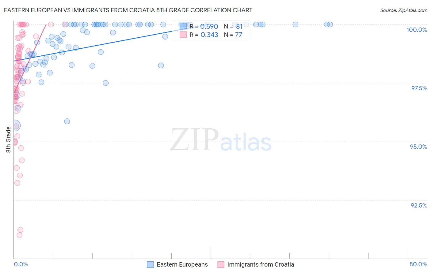 Eastern European vs Immigrants from Croatia 8th Grade