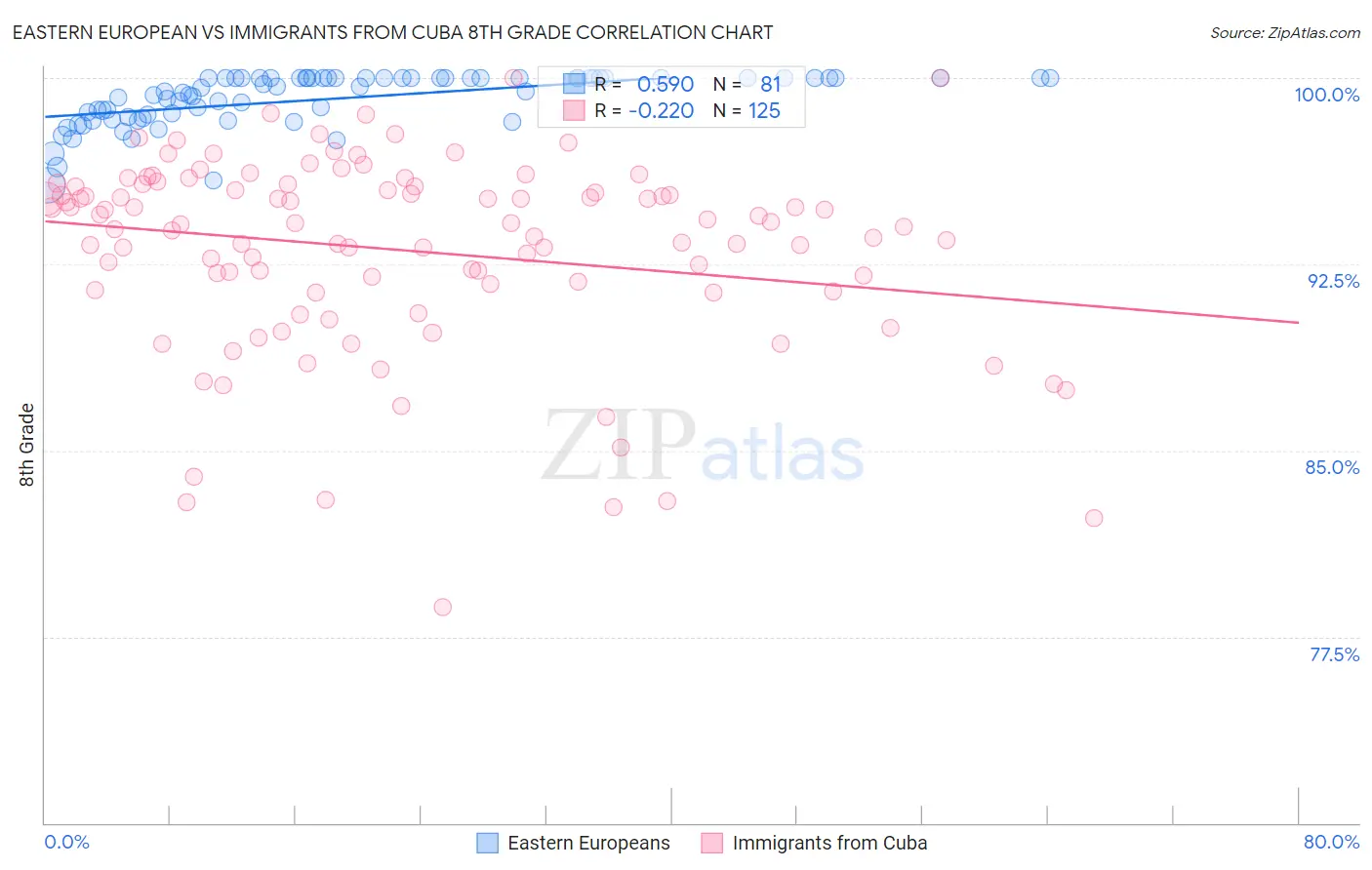 Eastern European vs Immigrants from Cuba 8th Grade