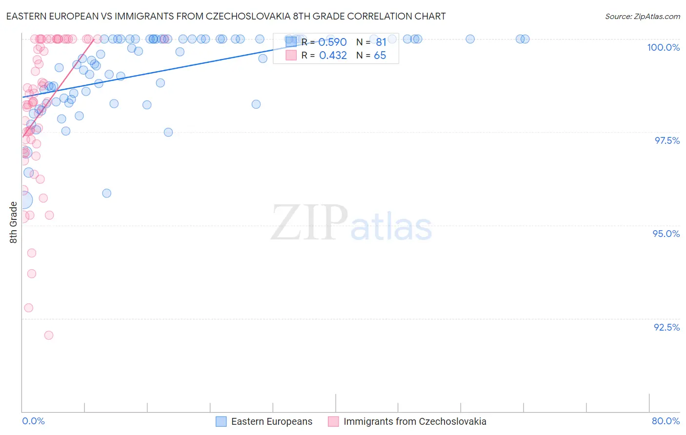 Eastern European vs Immigrants from Czechoslovakia 8th Grade
