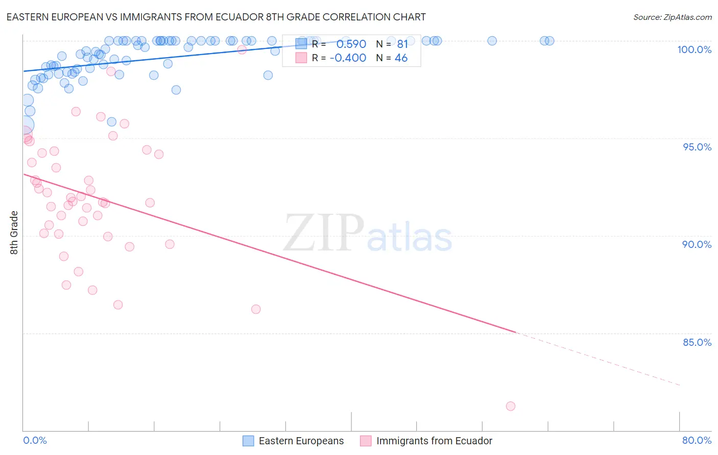 Eastern European vs Immigrants from Ecuador 8th Grade