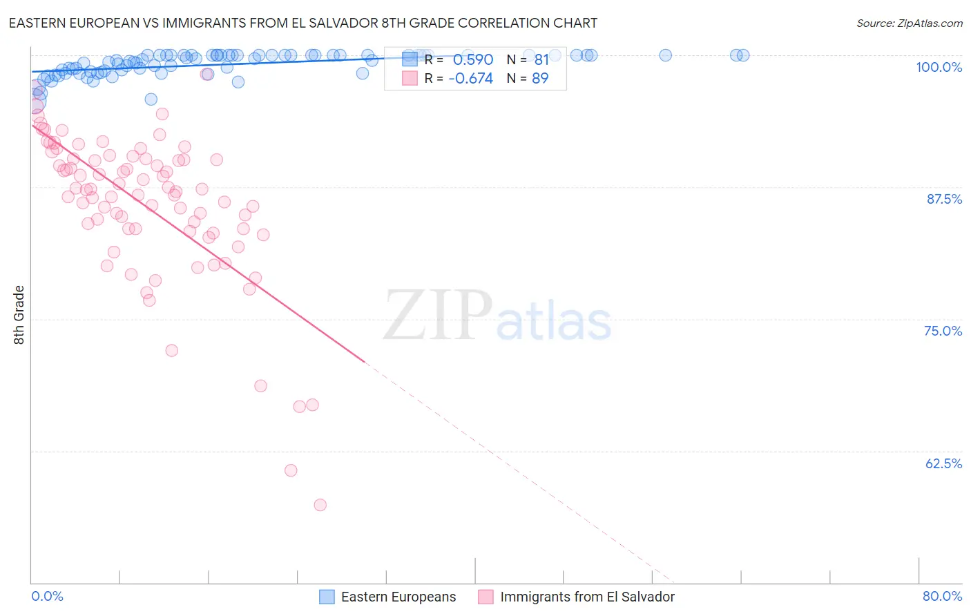 Eastern European vs Immigrants from El Salvador 8th Grade