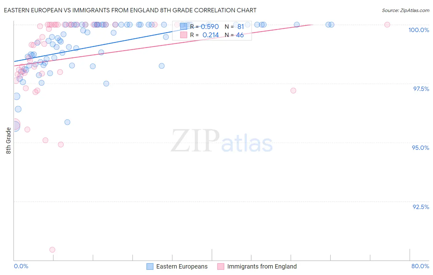 Eastern European vs Immigrants from England 8th Grade