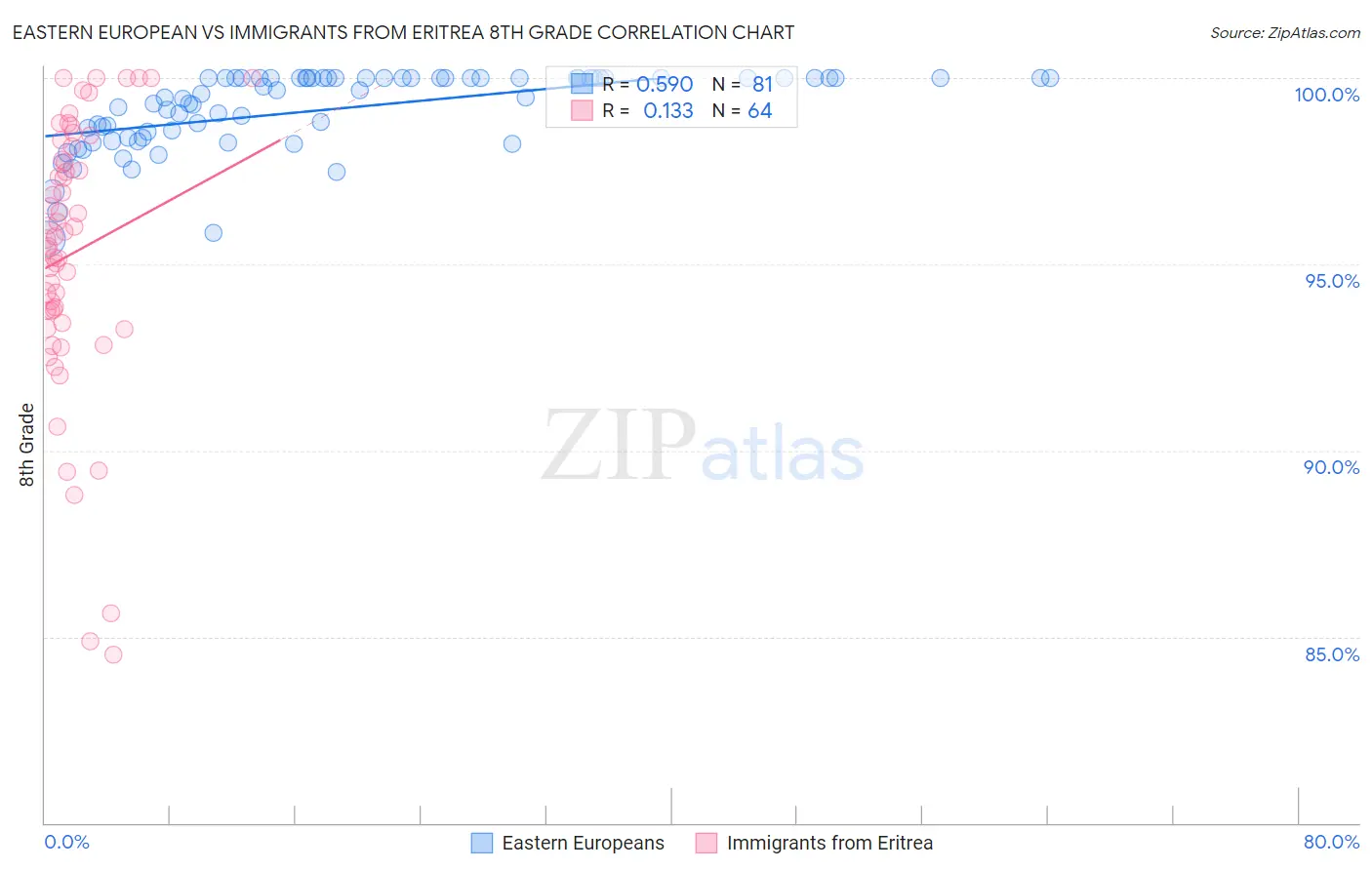 Eastern European vs Immigrants from Eritrea 8th Grade