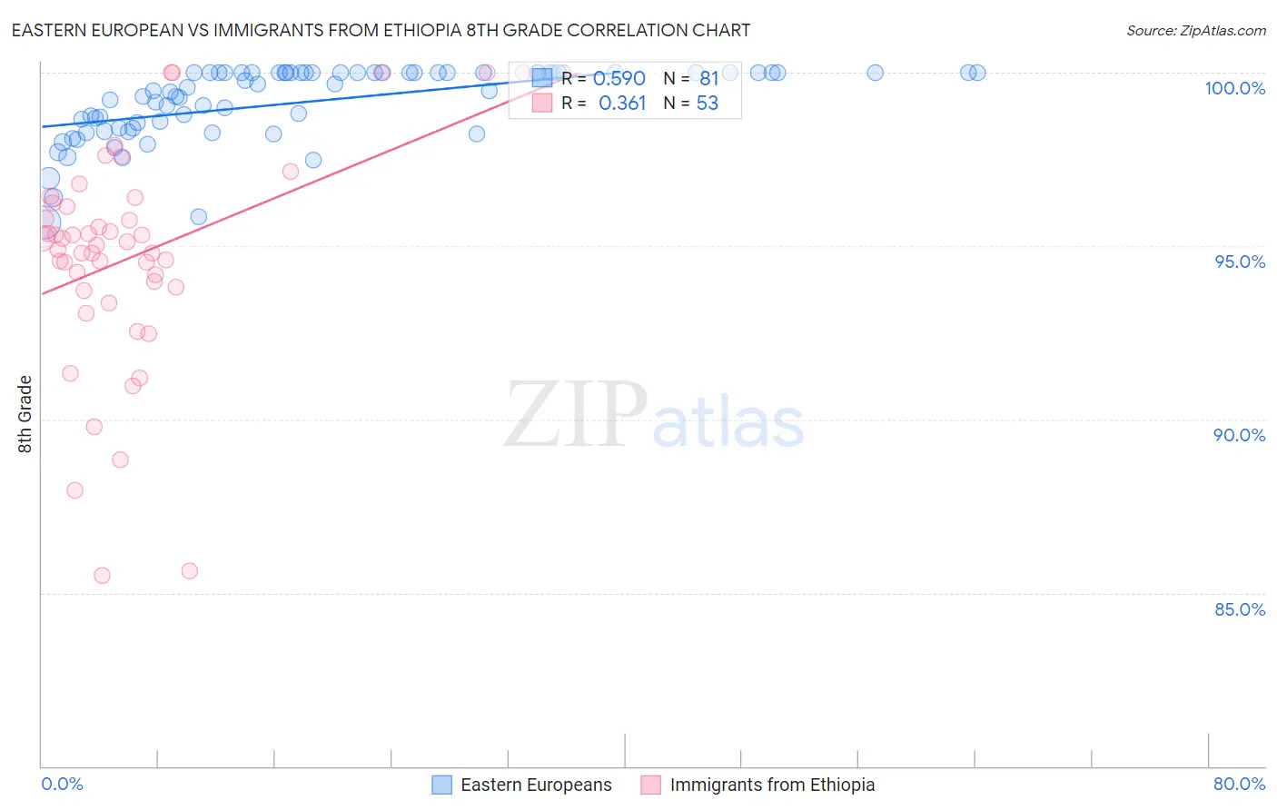 Eastern European vs Immigrants from Ethiopia 8th Grade